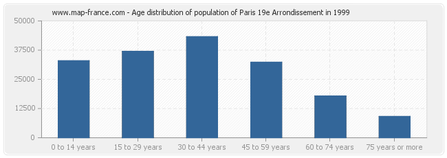 Age distribution of population of Paris 19e Arrondissement in 1999